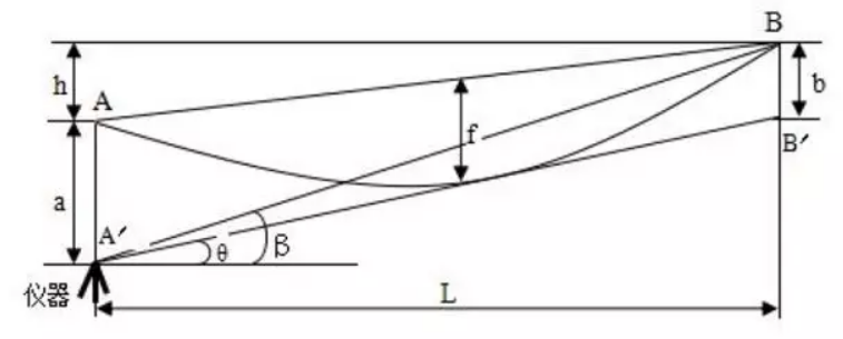 導(dǎo)線(xiàn)垂弧觀(guān)測(cè)原理