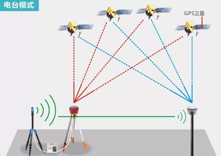 RTK單點(diǎn)解或長(zhǎng)期浮點(diǎn)解太難了？解決辦法在這里