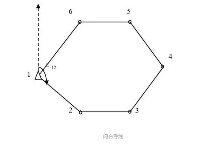 關(guān)于全站儀閉合導(dǎo)線、附合導(dǎo)線、支導(dǎo)線等導(dǎo)線測量詳解